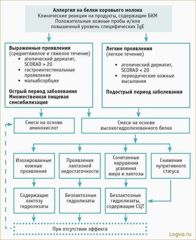 Аллергия на коровье молоко