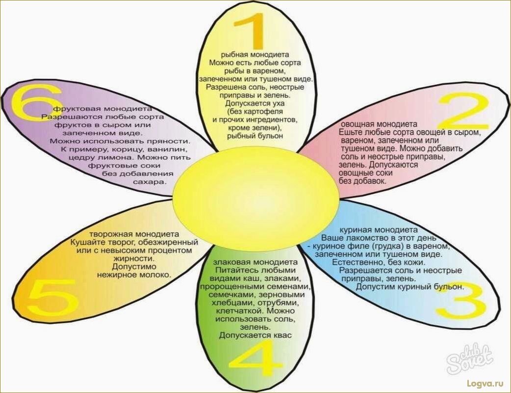 Монодиета на неделю: план, меню и рецепты