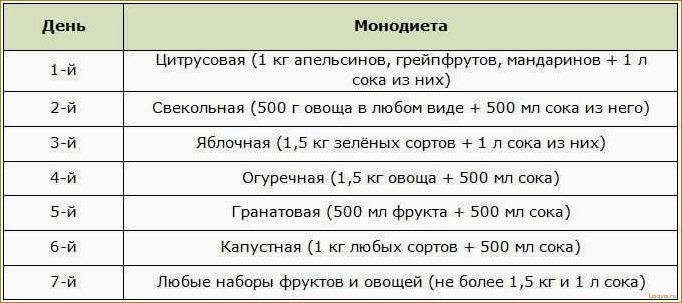 Монодиета на неделю: план, меню и рецепты