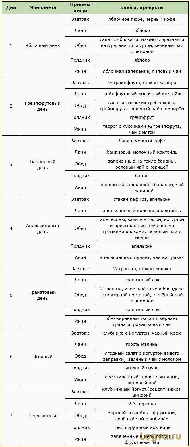 Монодиета на неделю: план, меню и рецепты