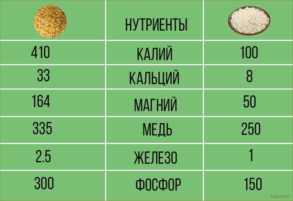 Булгур — полезные свойства. Диетическое блюдо в вашем рационе