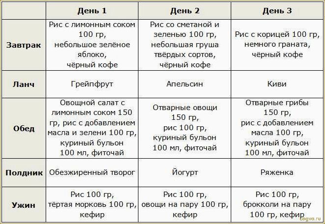 Рисовая диета для похудения и очищения организма: плюсы и минусы