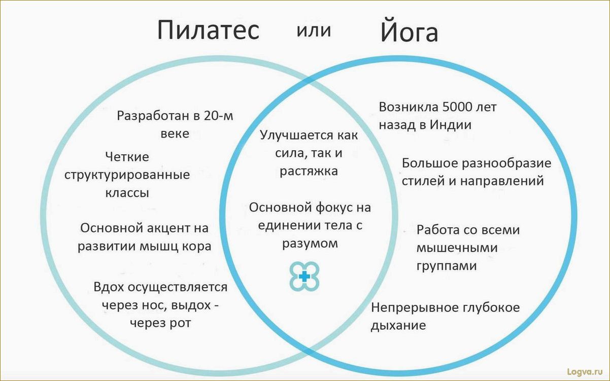 Разновидности йоги