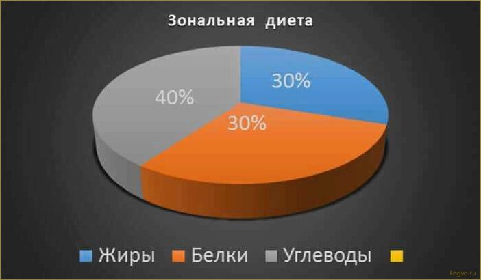 Диета Зона: принципы, плюсы и минусы, рекомендации