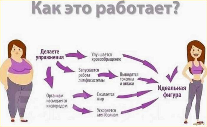 Бодифлекс: дыхательная гимнастика для похудения