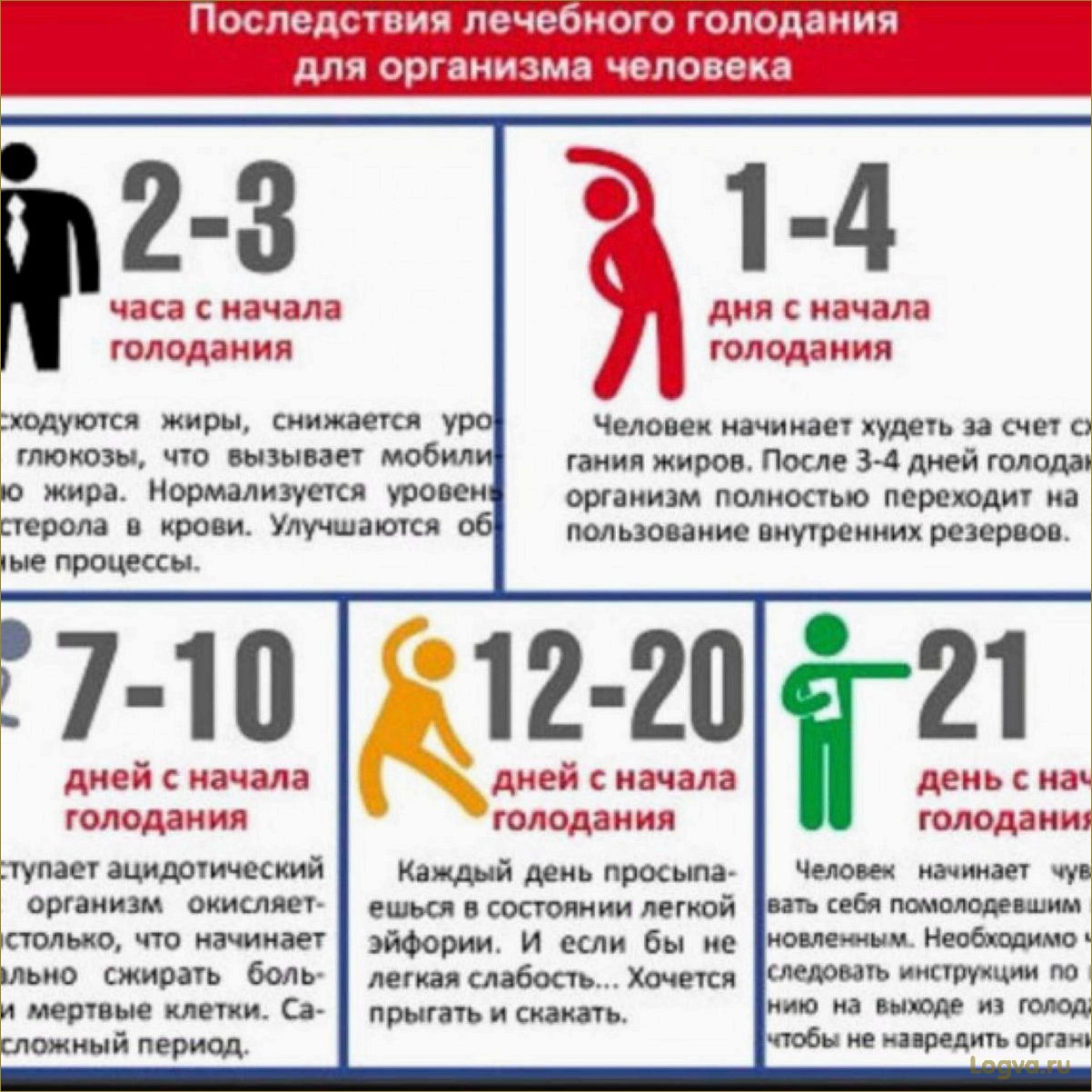 Голодание для похудения: эффективный способ или опасная практика?