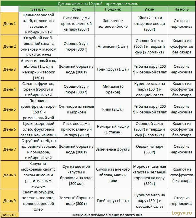 Детокс-диета: очищаемся и худеем