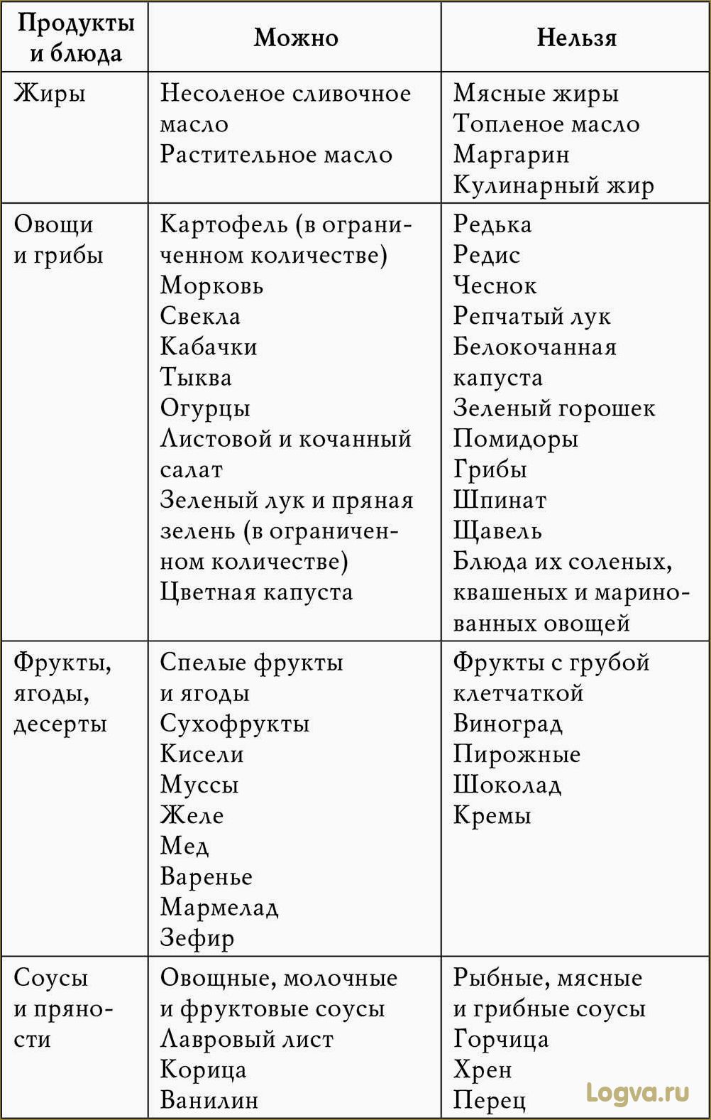 Диета из 10 продуктов для похудения