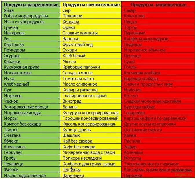 Питание для похудения: какие продукты есть, чтобы похудеть?