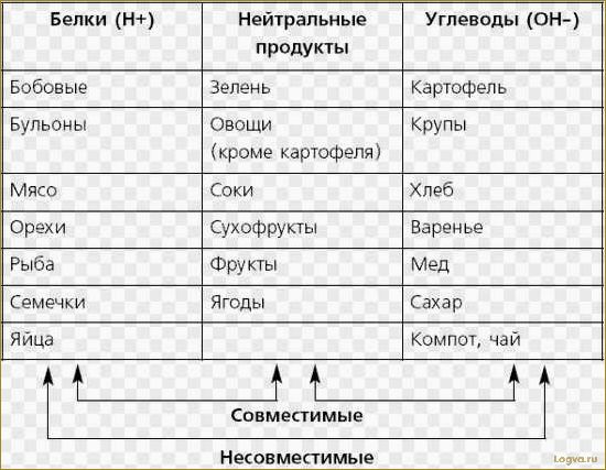 Раздельное питание по Малахову: принципы и преимущества