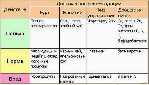 Диета для второй группы крови: особенности и рекомендации