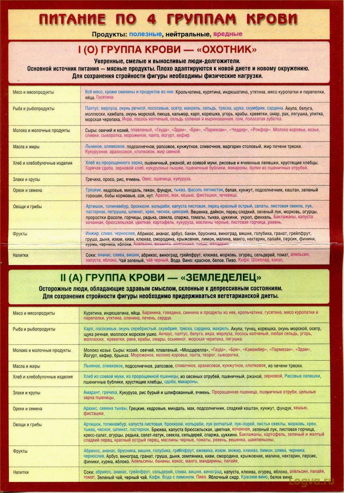 Диета для второй группы крови: особенности и рекомендации