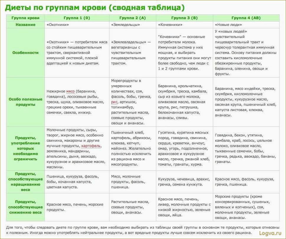 Диета для второй группы крови: особенности и рекомендации