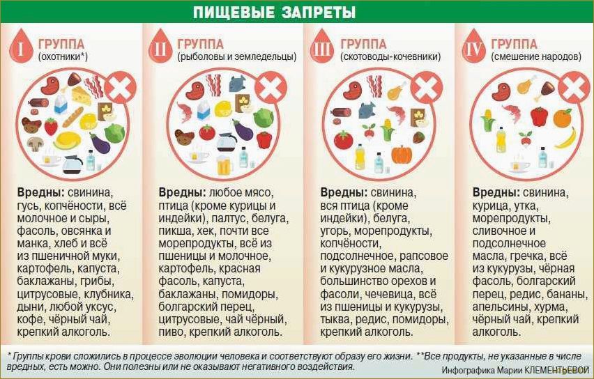 Диета для второй группы крови: особенности и рекомендации