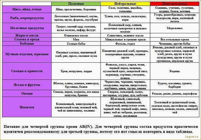 Диета для второй группы крови: особенности и рекомендации