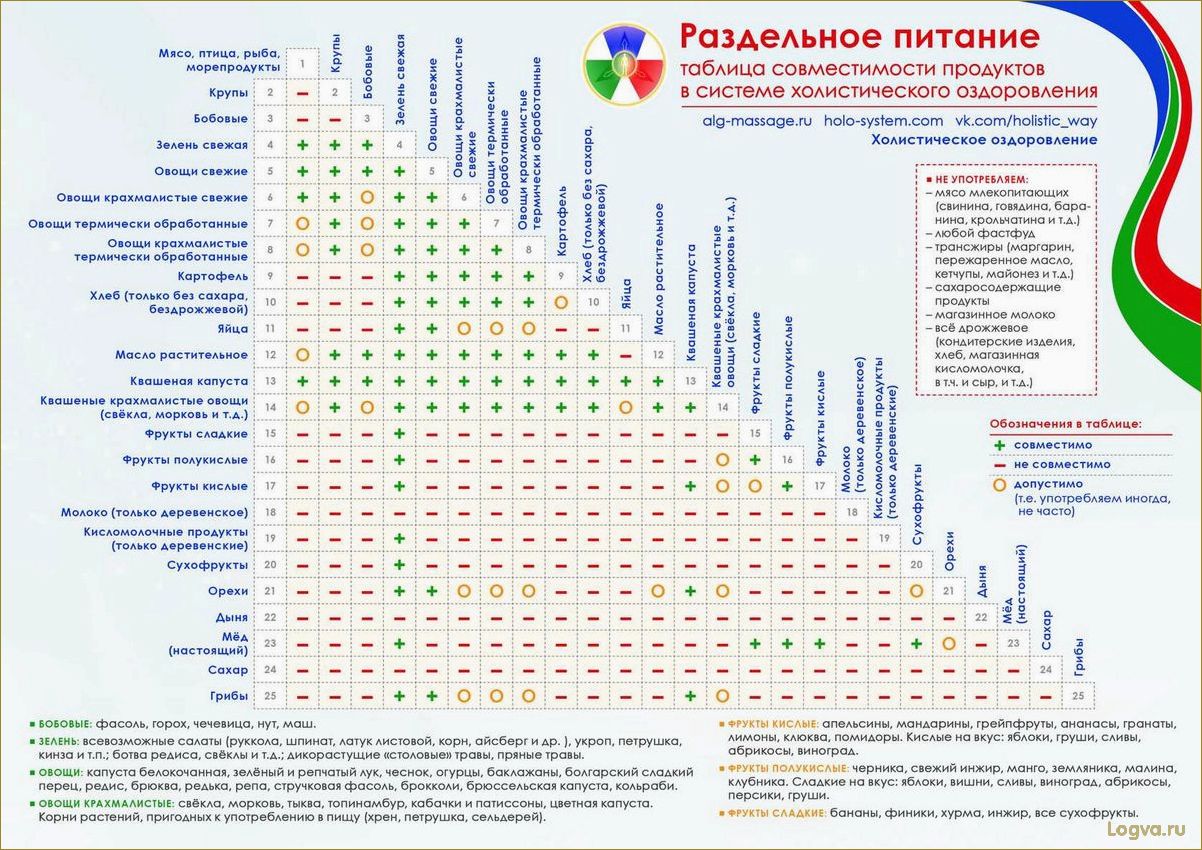 Рецепты для раздельного питания. Нейтральные дни