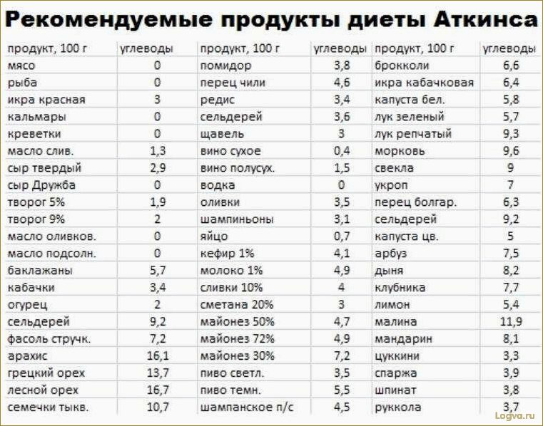 Диета Аткинса — меню и отзывы, таблица диеты доктора Аткинса