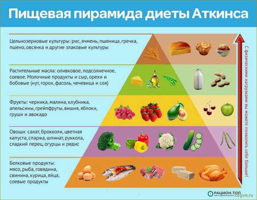 Диета Аткинса — меню и отзывы, таблица диеты доктора Аткинса