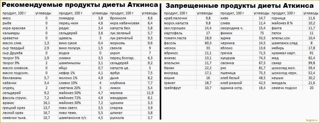 Диета Аткинса — меню и отзывы, таблица диеты доктора Аткинса