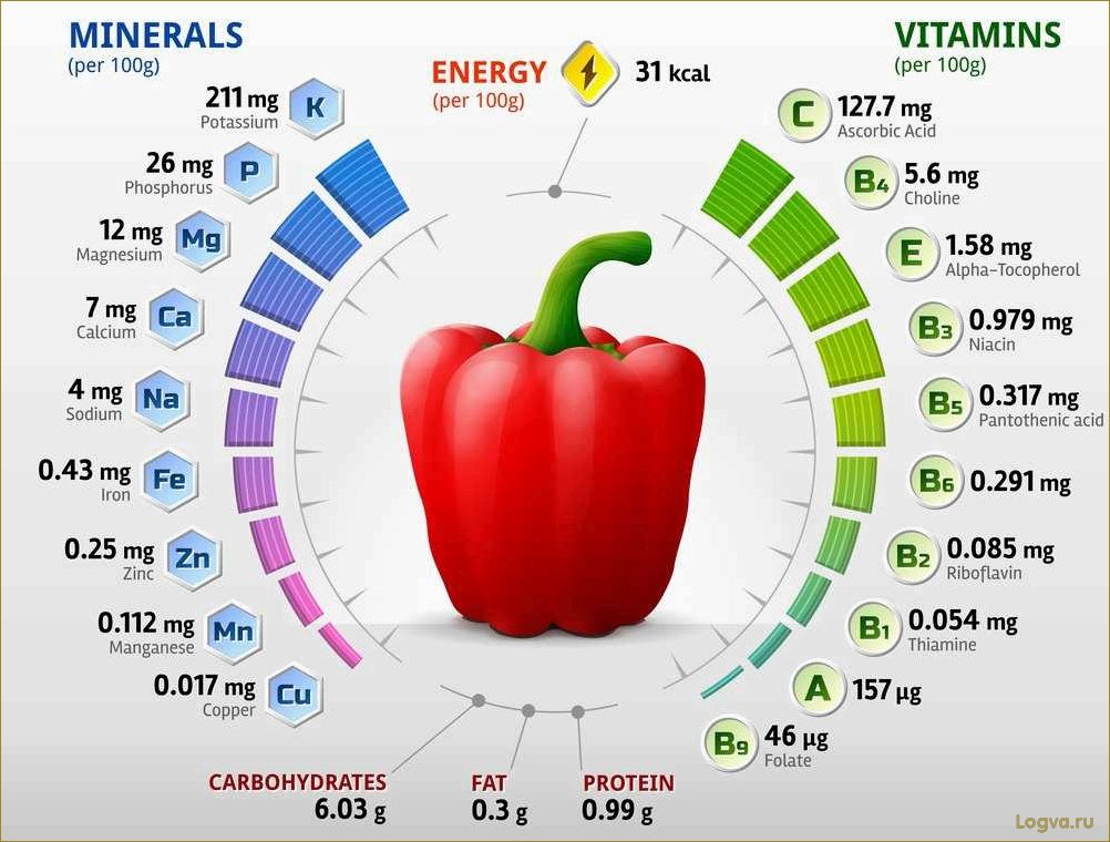 Полезные свойства болгарского перца