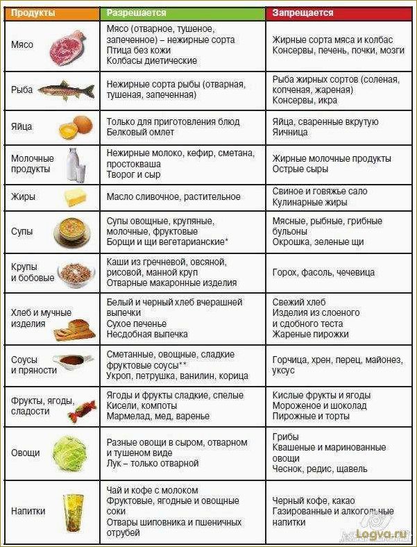 Постные сорта мяса. Диетическое мясо.