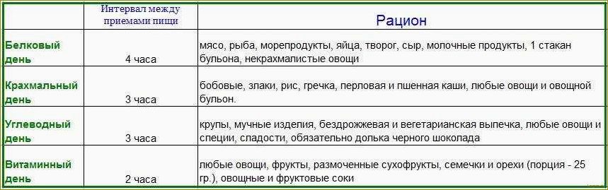 Рецепты раздельного питания. Белковые дни