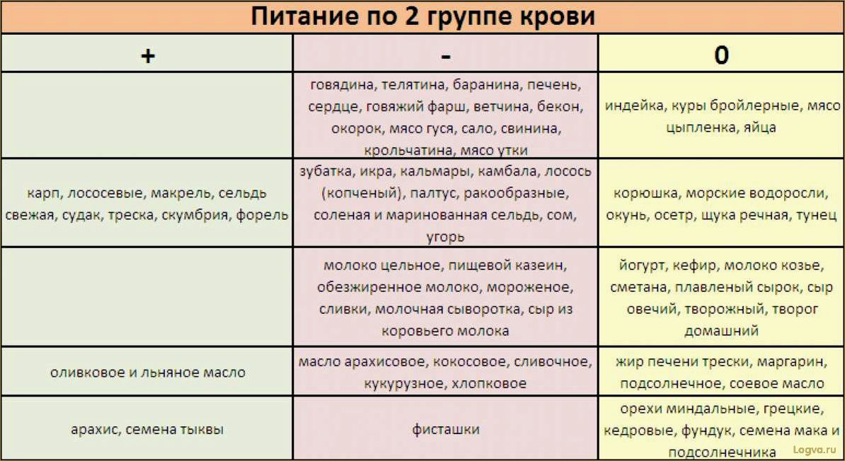 Диета для первой группы крови