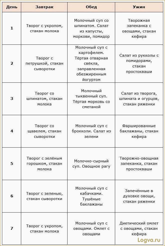 Молочная диета: правила, меню и рекомендации