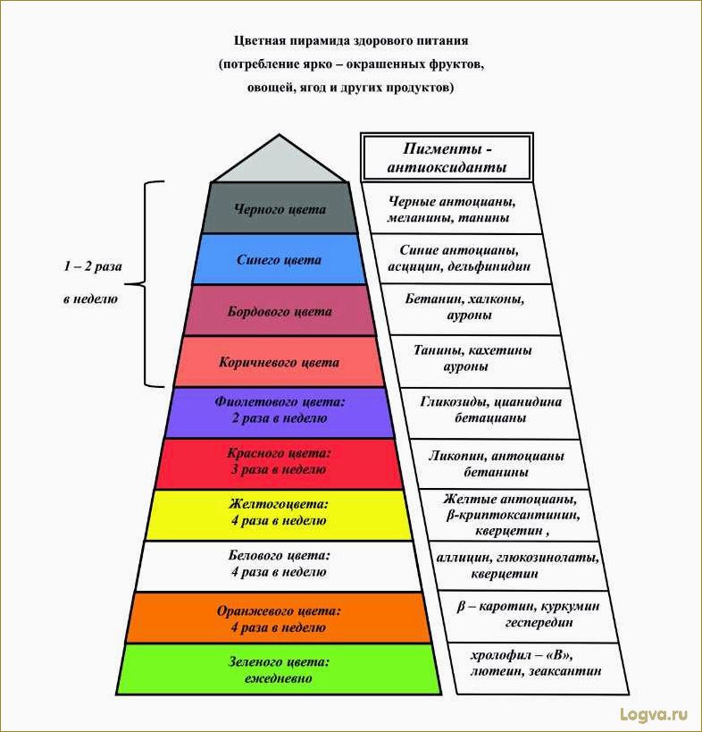 Диета по цветам: как правильно питаться, основываясь на цвете продуктов