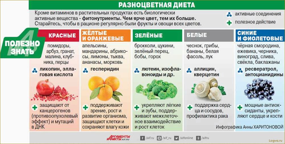 Диета по цветам: как правильно питаться, основываясь на цвете продуктов