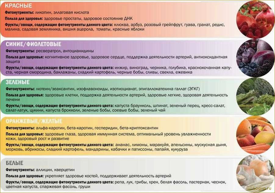 Диета по цветам: как правильно питаться, основываясь на цвете продуктов
