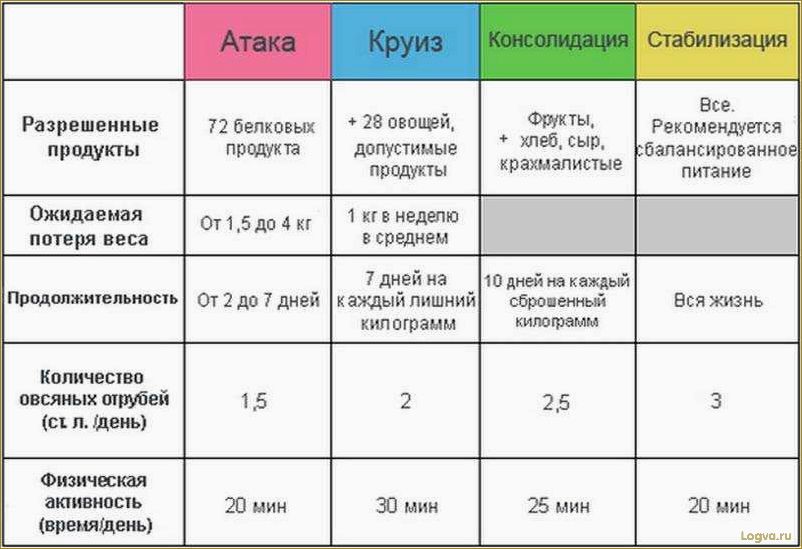 Диета Дюкана: как похудеть навсегда?