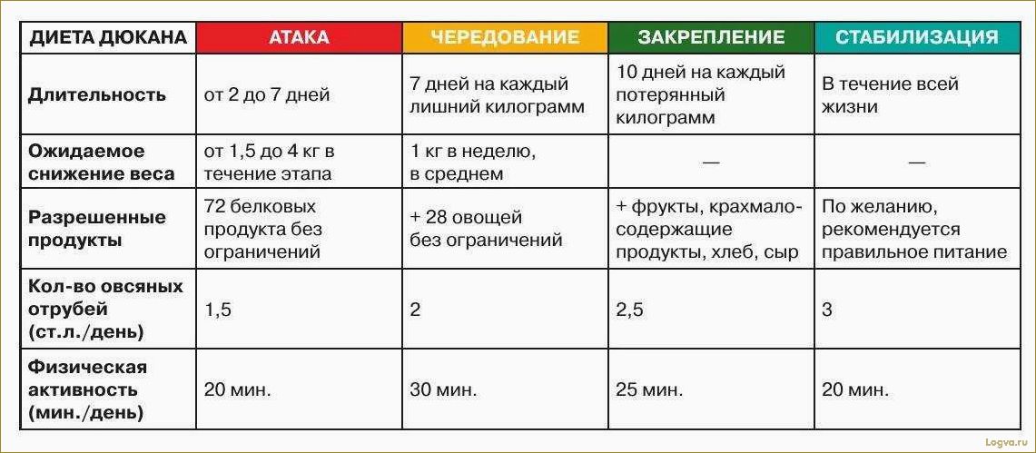 Диета Дюкана: как похудеть навсегда?