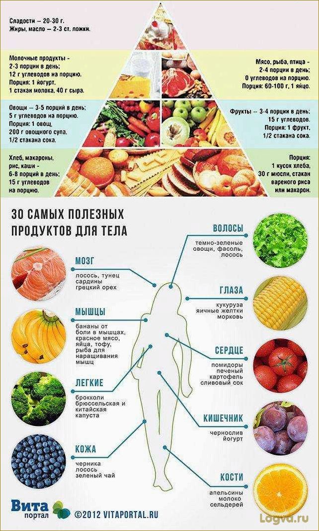 Список самых полезных продуктов для здоровья