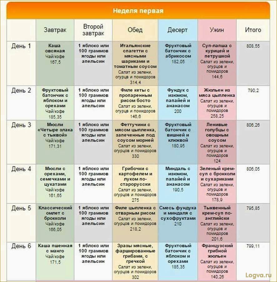 Диета Елены Малышевой для похудения: отзывы, продукты, меню