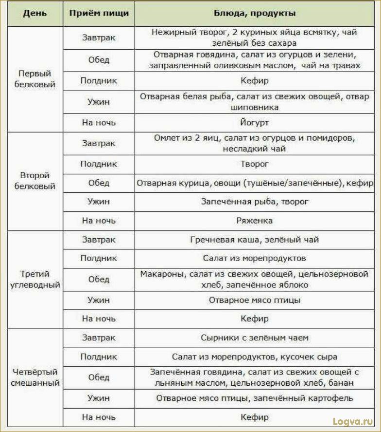 Диета углеводного чередования: правила и рекомендации