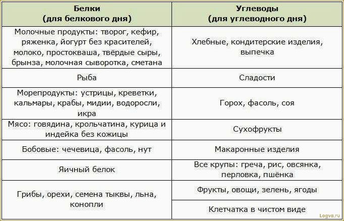 Диета углеводного чередования: правила и рекомендации