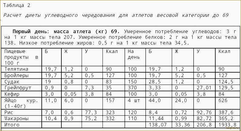 Диета углеводного чередования: правила и рекомендации