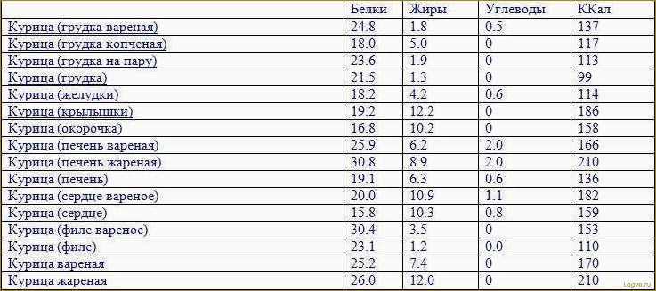 Диета на куриных грудках: калорийность, белки, жиры, углеводы и польза куриной грудки