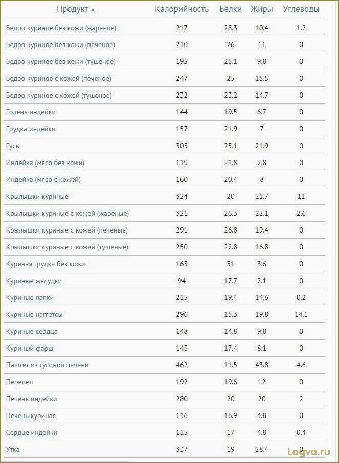 Диета на куриных грудках: калорийность, белки, жиры, углеводы и польза куриной грудки