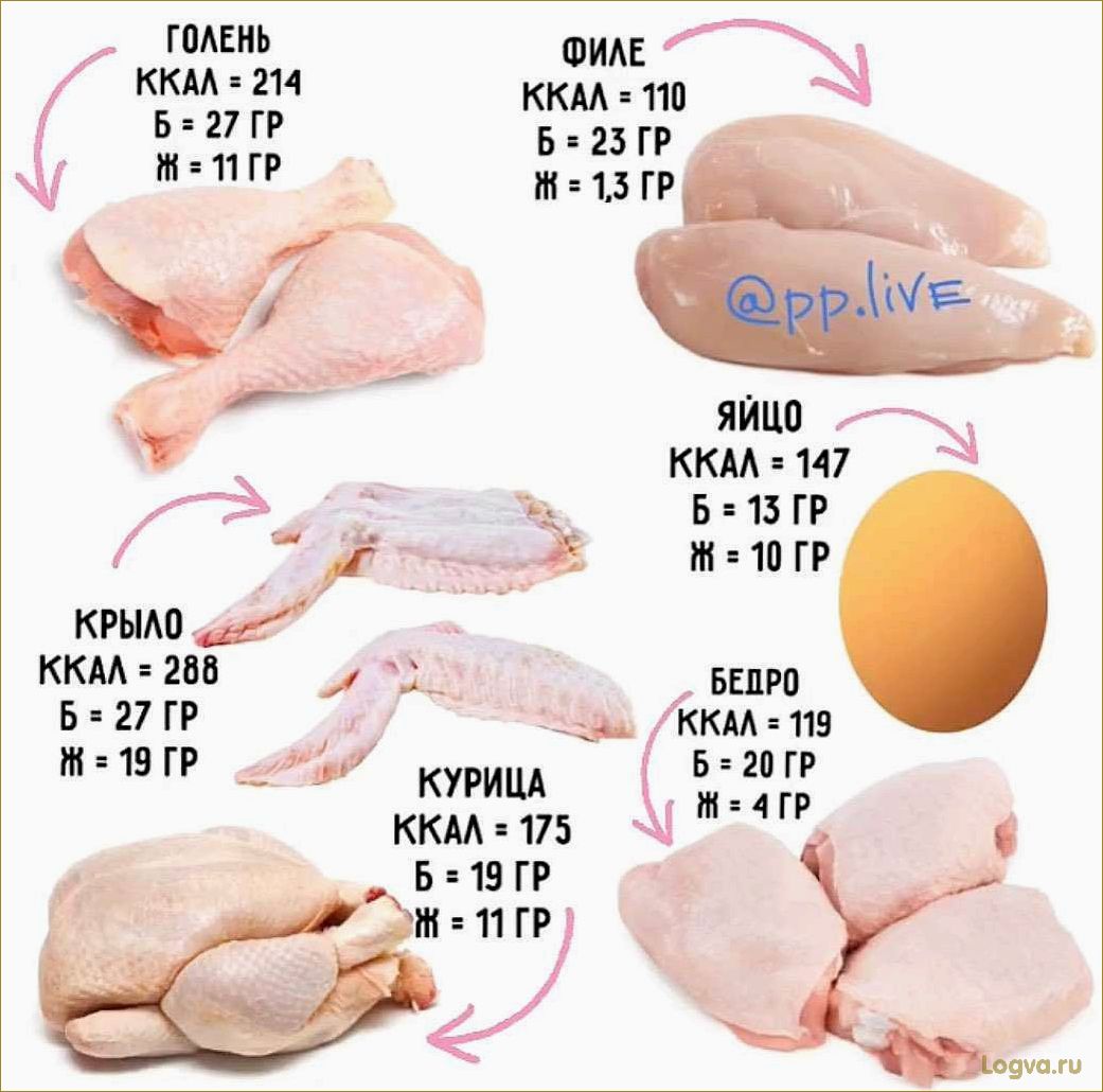 Диета на куриных грудках: калорийность, белки, жиры, углеводы и польза куриной грудки