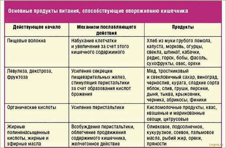 Диета при запорах: решение деликатной проблемы