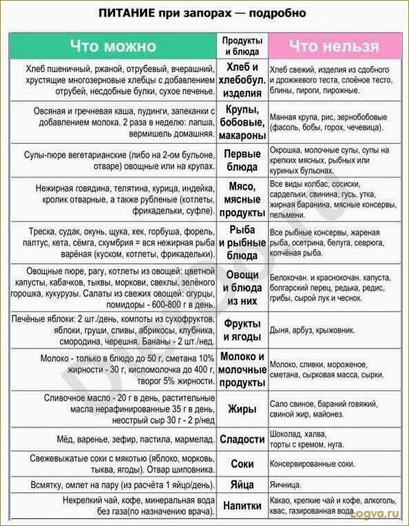 Диета при запорах: решение деликатной проблемы