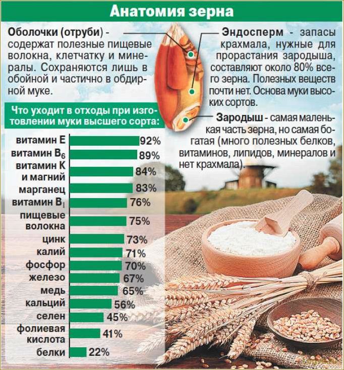 Лучшие цельнозерновые продукты для похудения