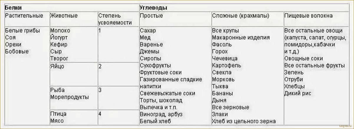 (список, продуктов, содержащих, сложные, углеводы) Список продуктов, содержащих сложные углеводы