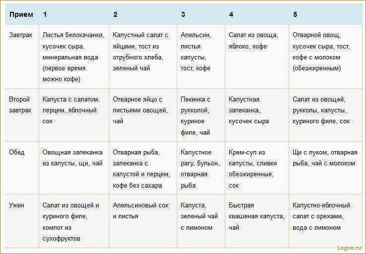 (капустная, диета, похудения, капустном, супе) Капустная диета для похудения. Диета на капустном супе. Отзывы, результаты
