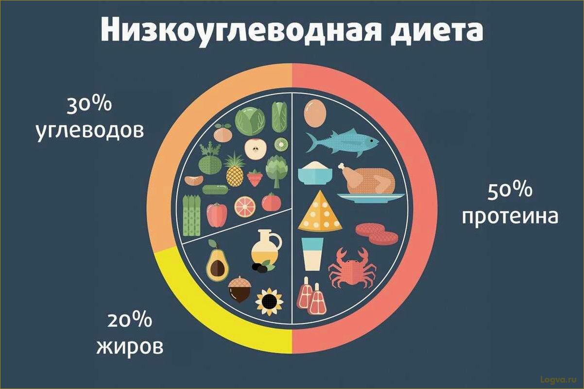(низкоуглеводная, диета, основные, принципы, польза) Низкоуглеводная диета: основные принципы и польза для организма
