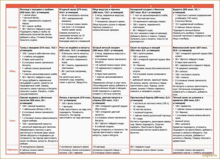 (низкоуглеводная, диета, основные, принципы, польза) Низкоуглеводная диета: основные принципы и польза для организма