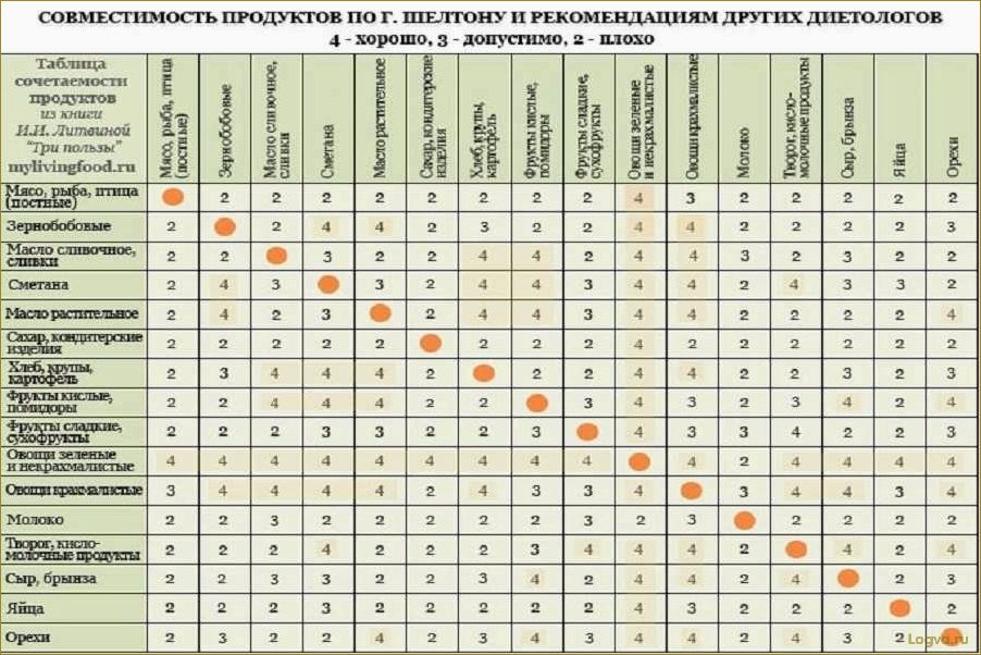 (раздельное, питание, монтиньяку, идеальная, фигура) Раздельное питание по Монтиньяку: идеальная фигура надолго!