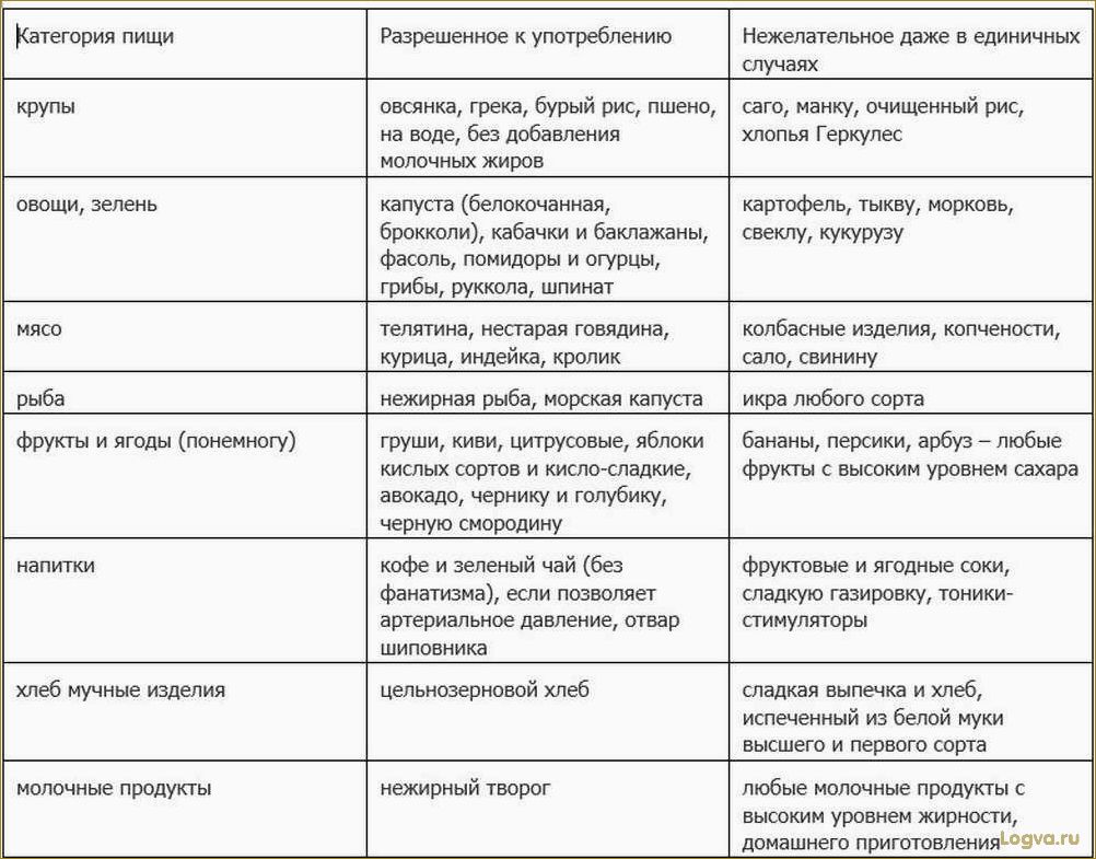 (влияние, сахара, диету, факты, советы) Влияние сахара на диету: факты и советы